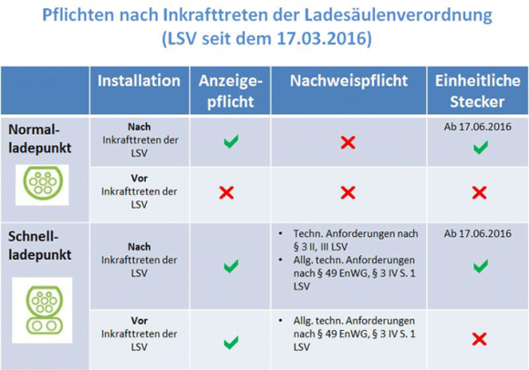 Anzeigepflicht von Ladepunkten| ladesaulenregister.de
